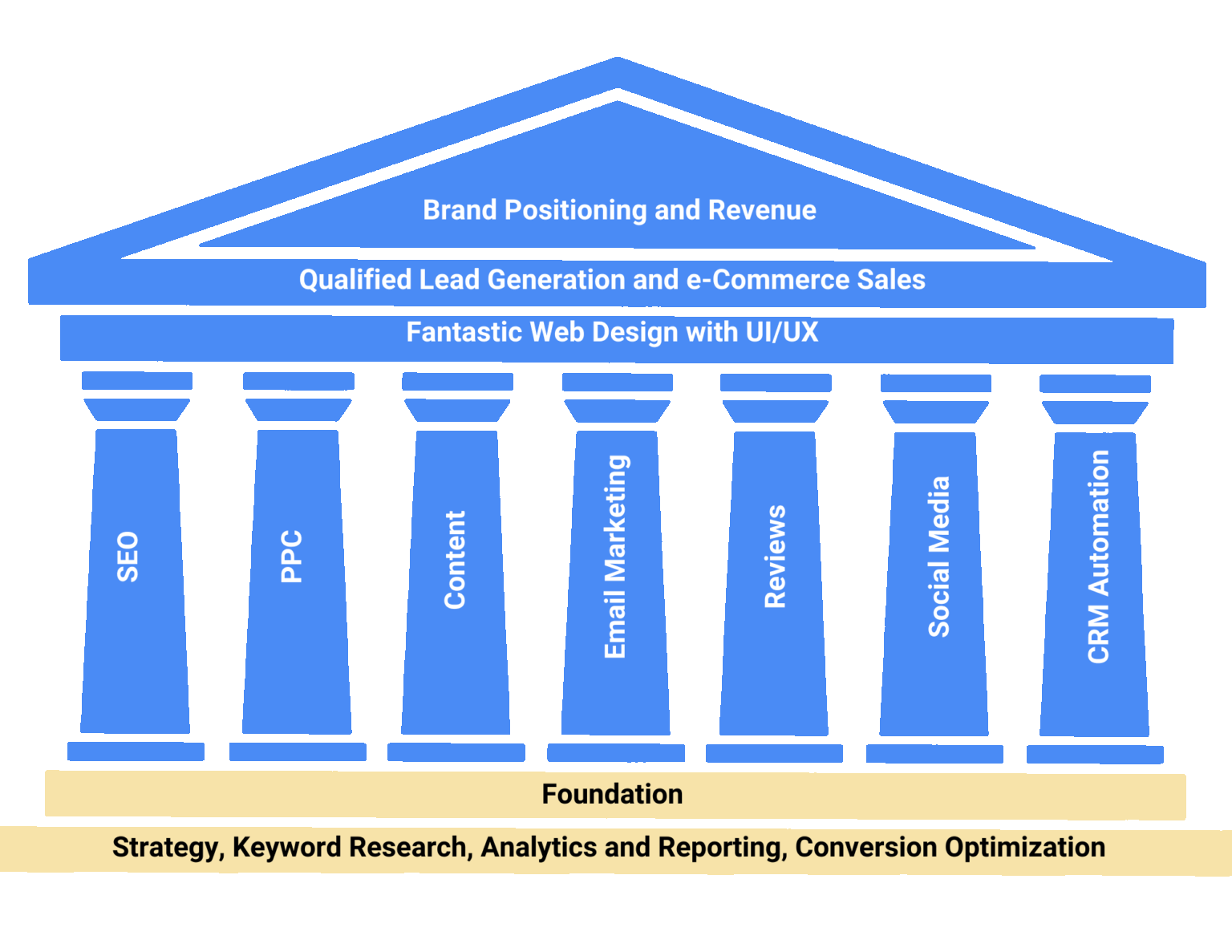 Digital Marketing Parthenon Strategy - Foundation
