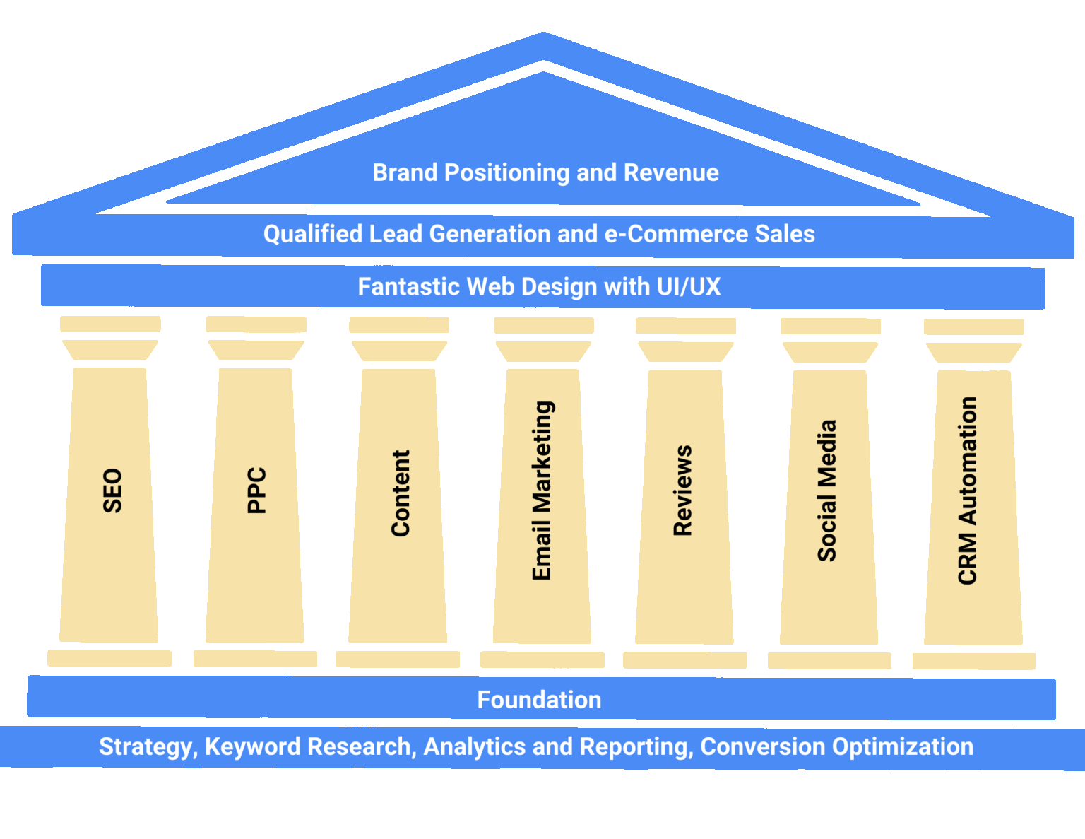 Digital Marketing Parthenon Strategy - Pillars