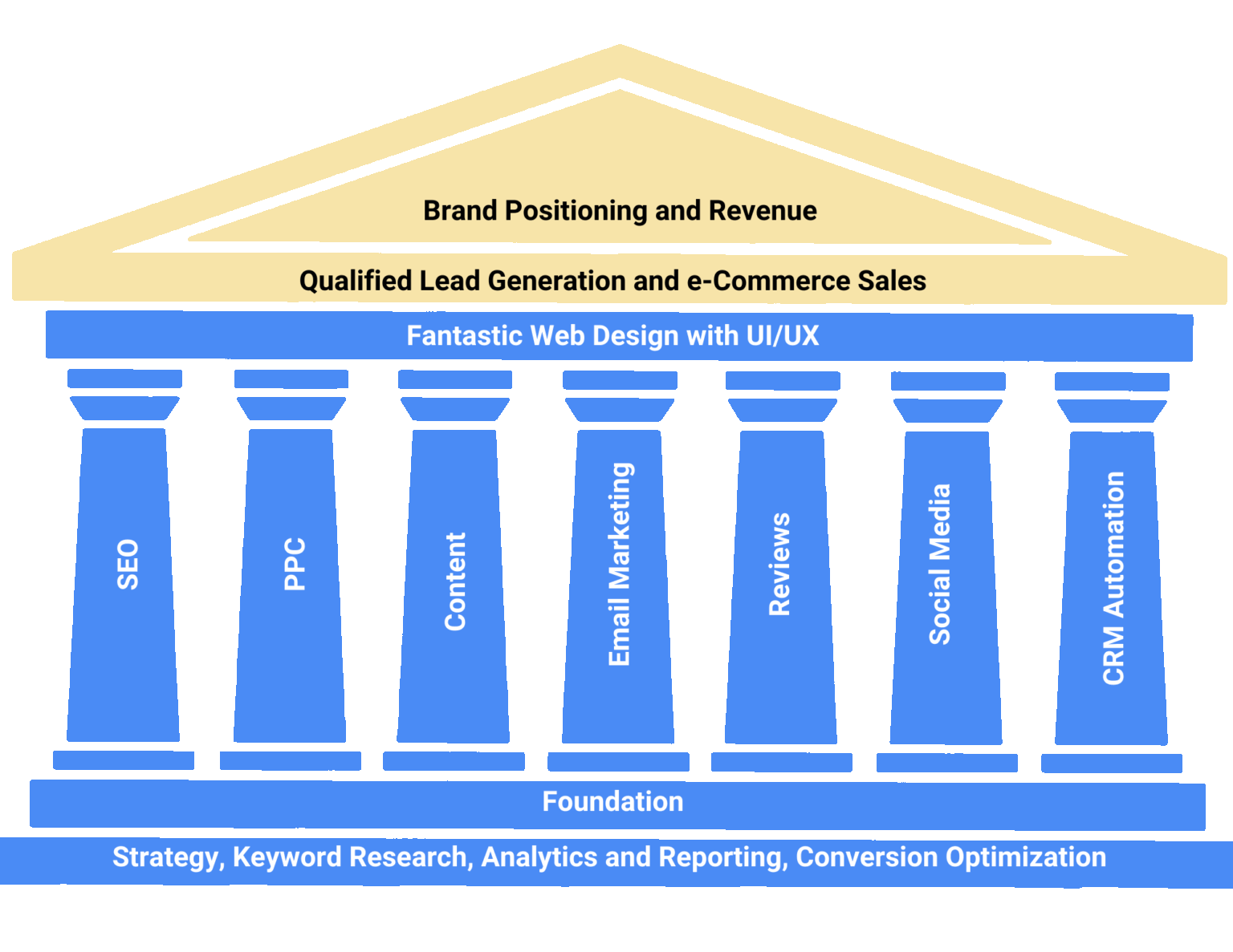 Complete Digital Marketing Parthenon Strategy overview