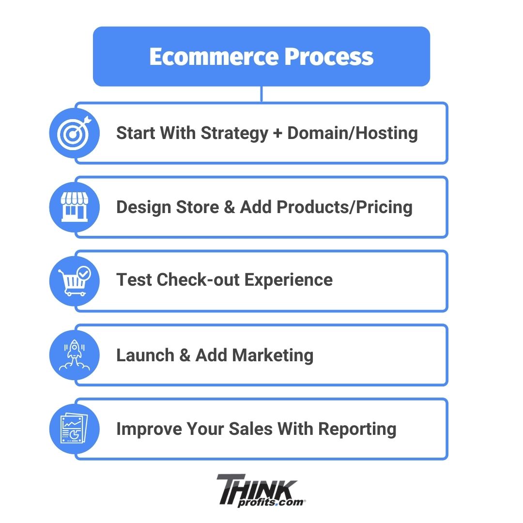 ecommerce process graphic